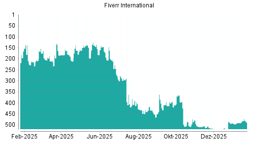 BOTSI®-Advisor Hochstufung Fiverr International von Rang 385 auf Rang 366