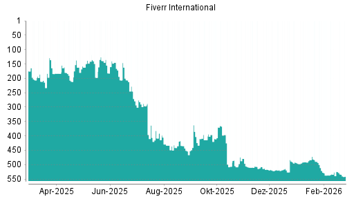 BOTSI®-Advisor Abstufung Fiverr International von Rang 506 auf ...