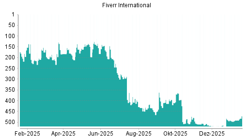 BOTSI®-Advisor Hochstufung Fiverr International von Rang 322 auf Rang 321