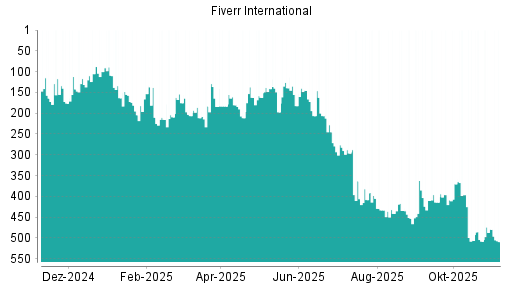 BOTSI®-Advisor Abstufung Fiverr International von Rang 479 auf ...