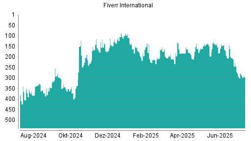 BOTSI®-Advisor Abstufung Fiverr International von Rang 319 auf Rang 321