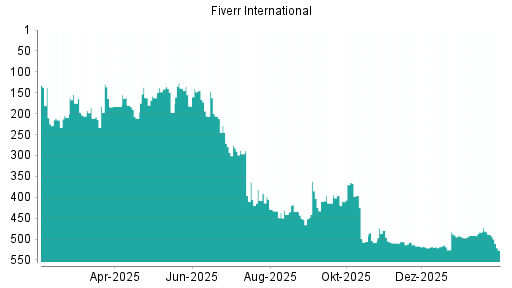 BOTSI®-Advisor Hochstufung Fiverr International von Rang 405 auf Rang 385