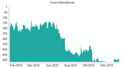 BOTSI®-Advisor Abstufung Fiverr International von Rang 366 auf Rang 367