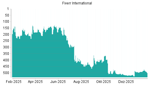 BOTSI®-Advisor belässt Fiverr International weiter auf Rang 340