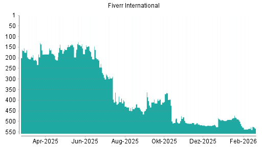 BOTSI®-Advisor Hochstufung Fiverr International von Rang 536 auf ...