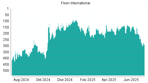 BOTSI®-Advisor Abstufung Fiverr International von Rang 323 auf Rang 324