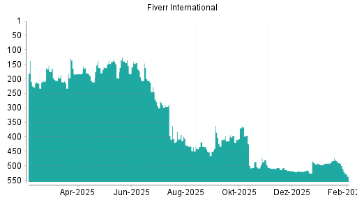 BOTSI®-Advisor Abstufung Fiverr International von Rang 321 auf Rang 323