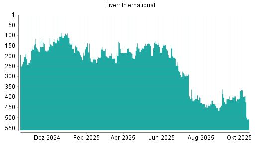BOTSI®-Advisor Abstufung Fiverr International von Rang 370 auf ...
