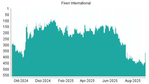 BOTSI®-Advisor Hochstufung Fiverr International von Rang 453 auf Rang 362