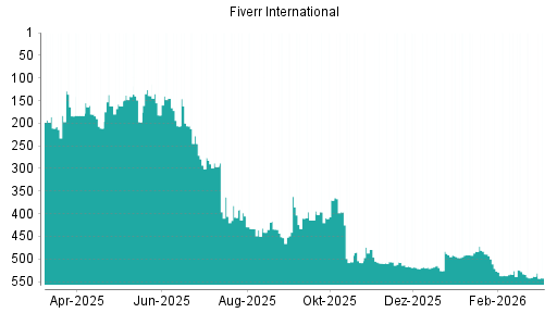 BOTSI®-Advisor Abstufung Fiverr International von Rang 506 auf ...