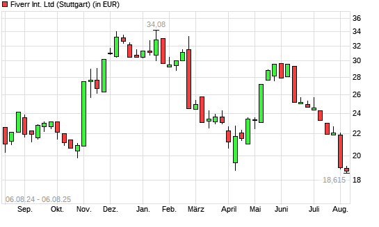Fiverr International-Aktie mit neuem 12-Monats-Tief
