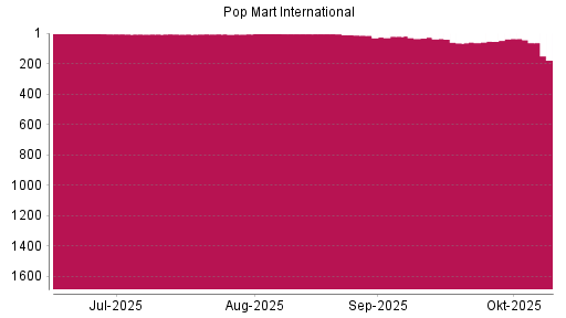 BOTSI®-Advisor Abstufung Pop Mart International von Rang 36 auf ...