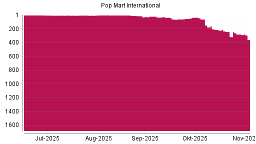 BOTSI®-Advisor Hochstufung Pop Mart International von Rang 318 auf ...