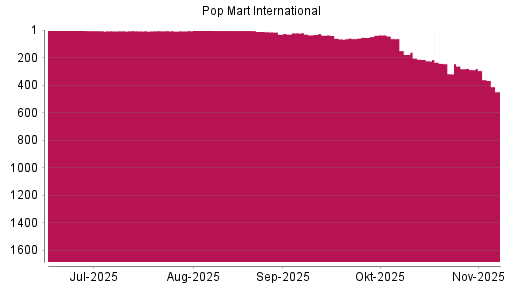 BOTSI®-Advisor Abstufung Pop Mart International von Rang 288 auf ...
