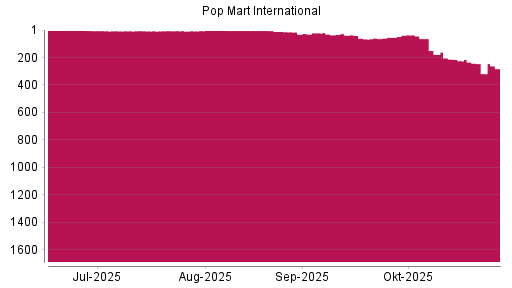 BOTSI®-Advisor Abstufung Pop Mart International von Rang 178 auf ...