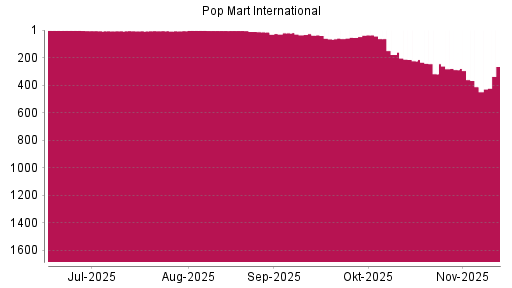 BOTSI®-Advisor Hochstufung Pop Mart International von Rang 412 auf ...