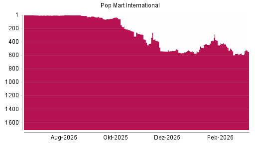 BOTSI®-Advisor Abstufung Pop Mart International von Rang 579 auf ...