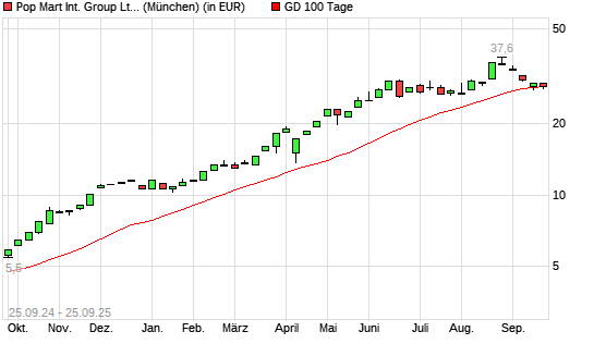 Pop Mart International-Aktie unter 100-Tage-Linie