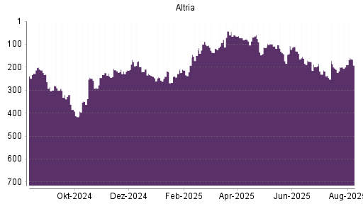 BOTSI®-Advisor Hochstufung Altria von Rang 189 auf ...
