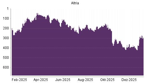 BOTSI®-Advisor Abstufung Altria von Rang 167 auf Rang 174