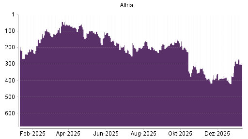 BOTSI®-Advisor Hochstufung Altria von Rang 377 auf ...