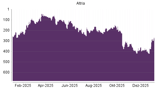 BOTSI®-Advisor Abstufung Altria von Rang 130 auf Rang 136