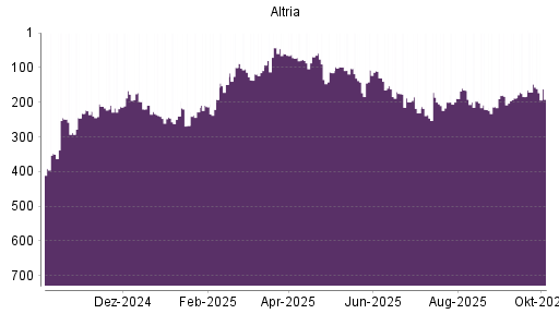 BOTSI®-Advisor Abstufung Altria von Rang 130 auf ...