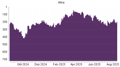 BOTSI®-Advisor Abstufung Altria von Rang 100 auf ...