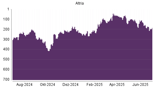 BOTSI®-Advisor Abstufung Altria von Rang 52 auf Rang 67