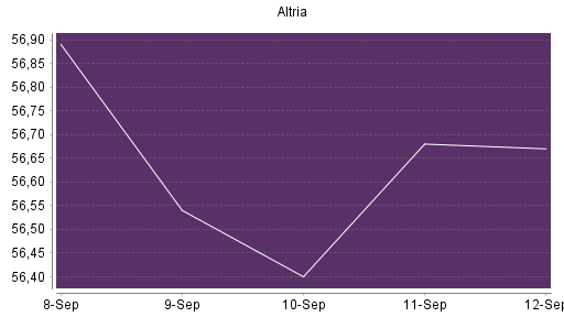 BOTSI®-Advisor Abstufung Altria von Rang 85 auf Rang 119