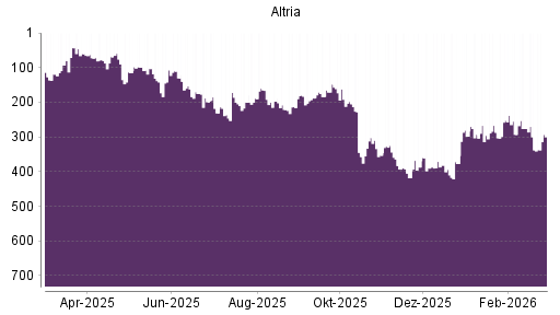 BOTSI®-Advisor Hochstufung Altria von Rang 377 auf ...