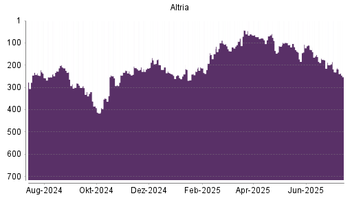 BOTSI®-Advisor Abstufung Altria von Rang 159 auf Rang 183