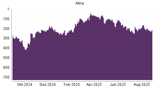 BOTSI®-Advisor Hochstufung Altria von Rang 96 auf Rang 93