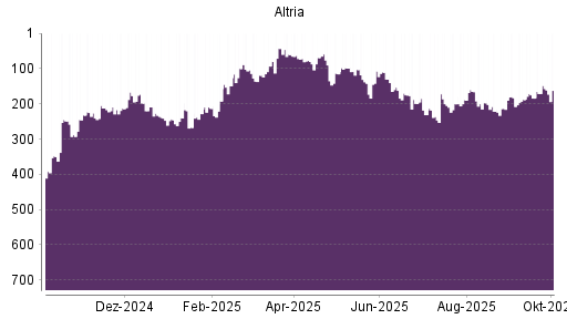 BOTSI®-Advisor Abstufung Altria von Rang 271 auf Rang 274