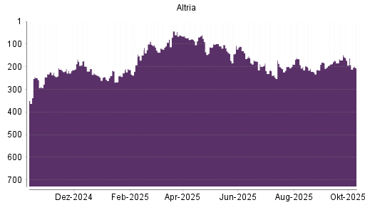 BOTSI®-Advisor Abstufung Altria von Rang 422 auf Rang 437 BOTSI®-Advisor Abstufung Altria von Rang 422 auf Rang 437