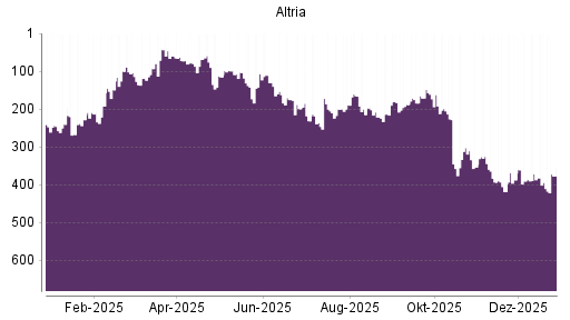 BOTSI®-Advisor Hochstufung Altria von Rang 125 auf Rang 115