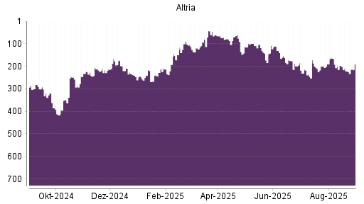 BOTSI®-Advisor Abstufung Altria von Rang 266 auf Rang 272