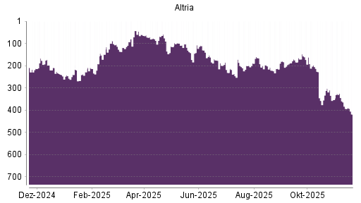 BOTSI®-Advisor Abstufung Altria von Rang 393 auf ...