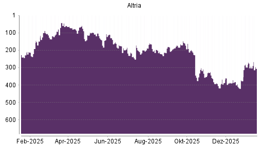 BOTSI®-Advisor Abstufung Altria von Rang 240 auf ...