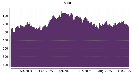 BOTSI®-Advisor Abstufung Altria von Rang 288 auf Rang 290 BOTSI®-Advisor Abstufung Altria von Rang 288 auf Rang 290