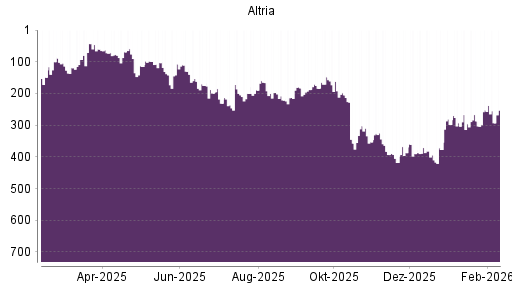 BOTSI®-Advisor Abstufung Altria von Rang 252 auf ...