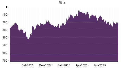 BOTSI®-Advisor Hochstufung Altria von Rang 143 auf Rang 133
