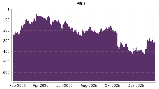 BOTSI®-Advisor Hochstufung Altria von Rang 298 auf ...