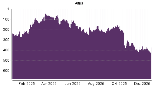 BOTSI®-Advisor Hochstufung Altria von Rang 116 auf Rang 101
