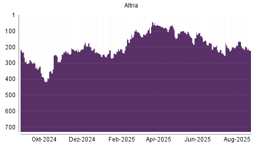 BOTSI®-Advisor Abstufung Altria von Rang 90 auf ...