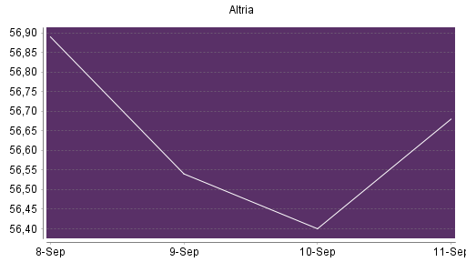BOTSI®-Advisor Abstufung Altria von Rang 199 auf ...