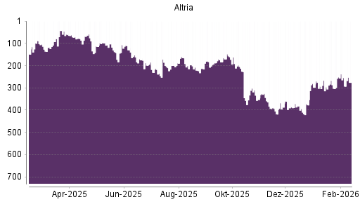 BOTSI®-Advisor Abstufung Altria von Rang 52 auf Rang 67