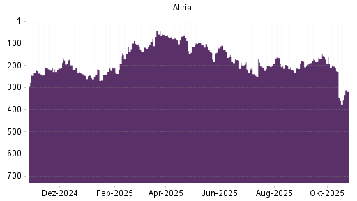 BOTSI®-Advisor Abstufung Altria von Rang 324 auf Rang 340