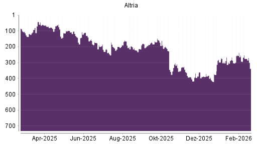BOTSI®-Advisor Abstufung Altria von Rang 276 auf ...