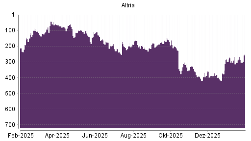 BOTSI®-Advisor Hochstufung Altria von Rang 394 auf ...
